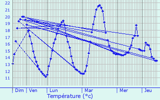 Graphique des tempratures prvues pour Oosterzele