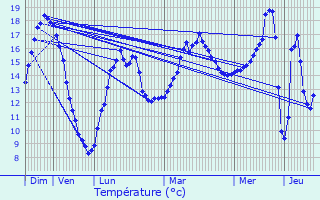 Graphique des tempratures prvues pour Paimpont