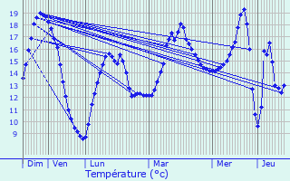 Graphique des tempratures prvues pour Langouet