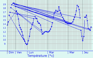 Graphique des tempratures prvues pour Mzires-sur-Couesnon