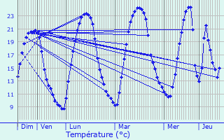 Graphique des tempratures prvues pour Elsterwerda