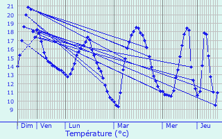 Graphique des tempratures prvues pour Saverdun