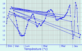 Graphique des tempratures prvues pour Donges