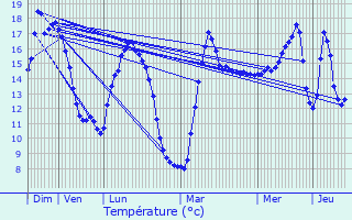 Graphique des tempratures prvues pour Haverskerque