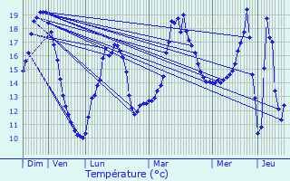 Graphique des tempratures prvues pour Ancenis