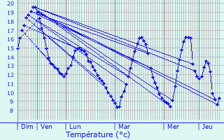 Graphique des tempratures prvues pour La Chapelle-Saint-Maurice