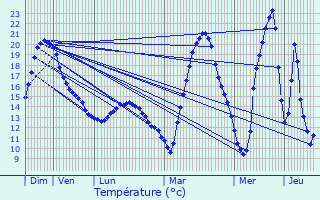 Graphique des tempratures prvues pour Boussan