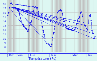 Graphique des tempratures prvues pour Peigney