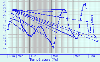Graphique des tempratures prvues pour Drmil-Lafage