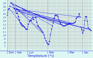Graphique des tempratures prvues pour Lez-Fontaine
