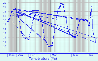 Graphique des tempratures prvues pour Ozillac