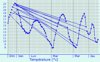 Graphique des tempratures prvues pour Vallires