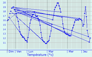 Graphique des tempratures prvues pour Mazerolles