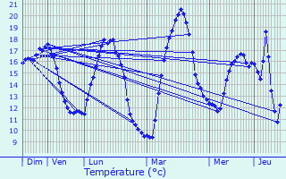 Graphique des tempratures prvues pour Bdenac