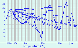 Graphique des tempratures prvues pour Pouydraguin