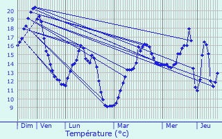 Graphique des tempratures prvues pour Montchauvet