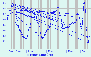 Graphique des tempratures prvues pour Bourgneuf