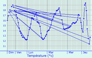 Graphique des tempratures prvues pour Andilly