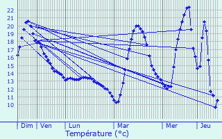 Graphique des tempratures prvues pour Sournia