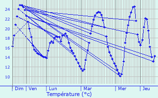 Graphique des tempratures prvues pour La Tour-d