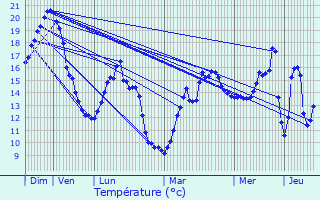 Graphique des tempratures prvues pour Chavenay