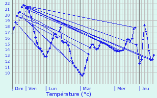 Graphique des tempratures prvues pour Chennevires-sur-Marne