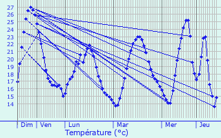 Graphique des tempratures prvues pour Caumont-sur-Durance