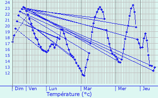 Graphique des tempratures prvues pour Le Puech