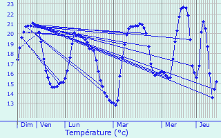 Graphique des tempratures prvues pour Mouans-Sartoux