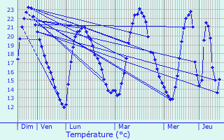 Graphique des tempratures prvues pour Vitrolles