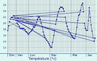 Graphique des tempratures prvues pour Portiragnes