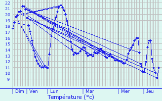 Graphique des tempratures prvues pour Lioux