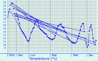 Graphique des tempratures prvues pour Juvigny-sous-Andaine