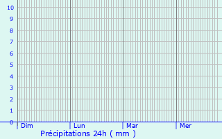 Graphique des précipitations prvues pour Retschwiller