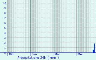 Graphique des précipitations prvues pour Pasilly