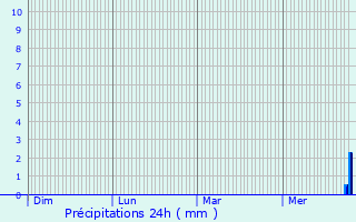 Graphique des précipitations prvues pour Rambervillers