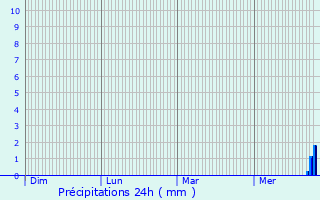 Graphique des précipitations prvues pour Vincelottes