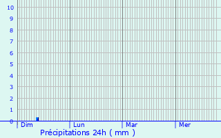 Graphique des précipitations prvues pour Sanvignes-les-Mines