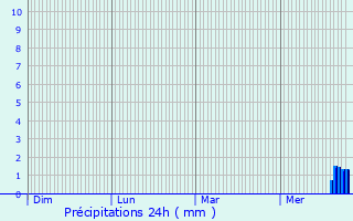 Graphique des précipitations prvues pour Moncoutant