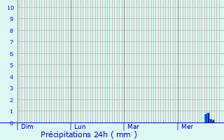 Graphique des précipitations prvues pour Thouar-sur-Loire