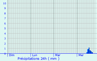 Graphique des précipitations prvues pour Saint-Malo-de-Guersac