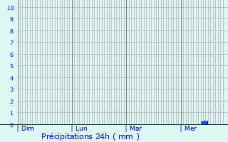Graphique des précipitations prvues pour Gingelom