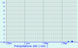 Graphique des précipitations prvues pour Langon