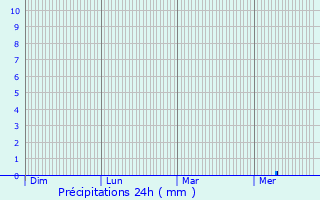 Graphique des précipitations prvues pour Contern