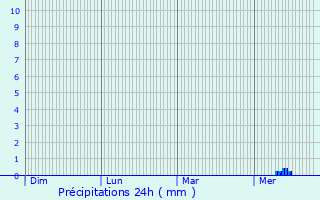 Graphique des précipitations prvues pour Brie