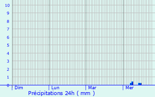 Graphique des précipitations prvues pour Saint-Mard-sur-le-Mont