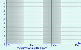 Graphique des précipitations prvues pour Pont-Sainte-Marie