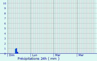 Graphique des précipitations prvues pour Montbazens