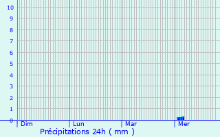 Graphique des précipitations prvues pour Ardeuil-et-Montfauxelles