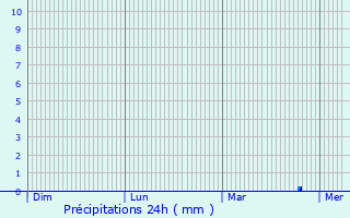 Graphique des précipitations prvues pour Lchelle